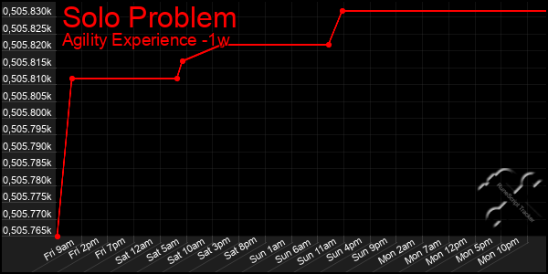 Last 7 Days Graph of Solo Problem