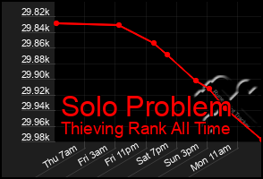 Total Graph of Solo Problem
