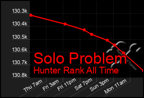 Total Graph of Solo Problem