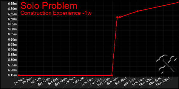 Last 7 Days Graph of Solo Problem