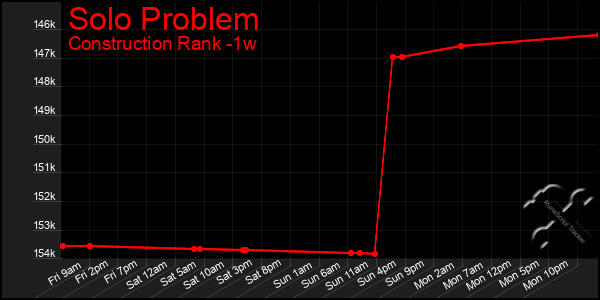 Last 7 Days Graph of Solo Problem