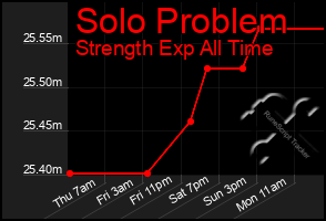 Total Graph of Solo Problem