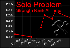 Total Graph of Solo Problem
