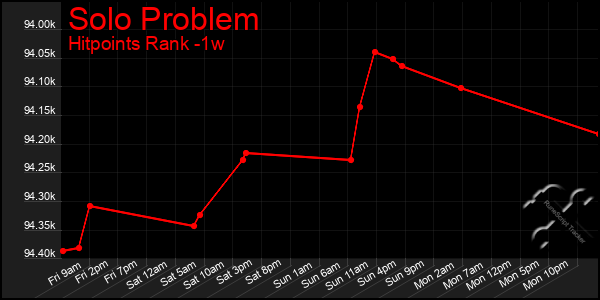 Last 7 Days Graph of Solo Problem