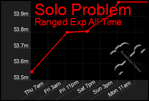 Total Graph of Solo Problem
