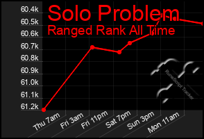 Total Graph of Solo Problem