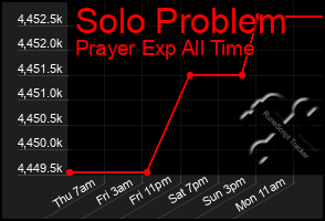 Total Graph of Solo Problem