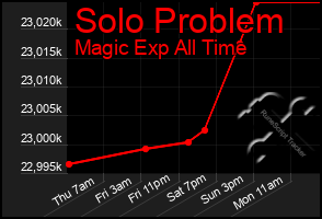 Total Graph of Solo Problem