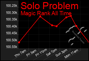 Total Graph of Solo Problem