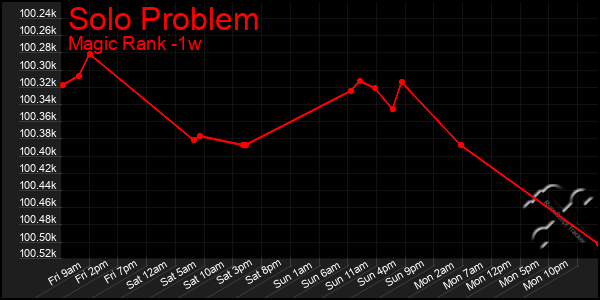 Last 7 Days Graph of Solo Problem