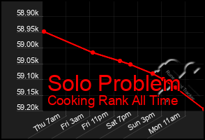 Total Graph of Solo Problem