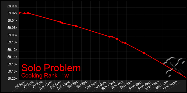 Last 7 Days Graph of Solo Problem