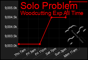 Total Graph of Solo Problem