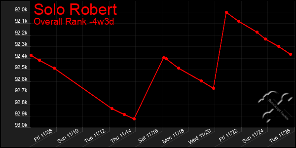 Last 31 Days Graph of Solo Robert