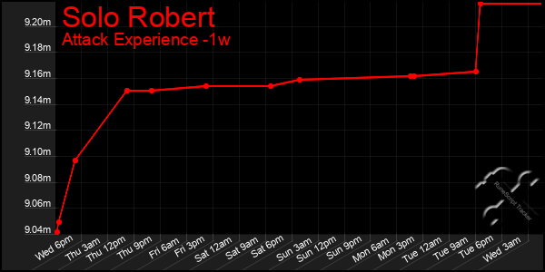 Last 7 Days Graph of Solo Robert