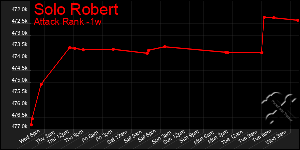 Last 7 Days Graph of Solo Robert