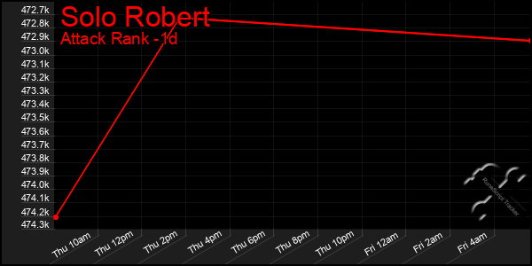 Last 24 Hours Graph of Solo Robert