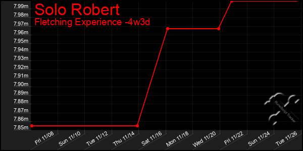 Last 31 Days Graph of Solo Robert