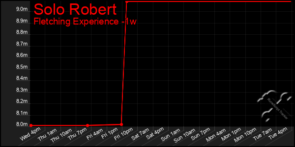 Last 7 Days Graph of Solo Robert