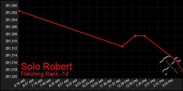 Last 24 Hours Graph of Solo Robert