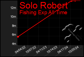 Total Graph of Solo Robert