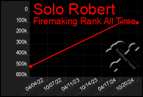 Total Graph of Solo Robert