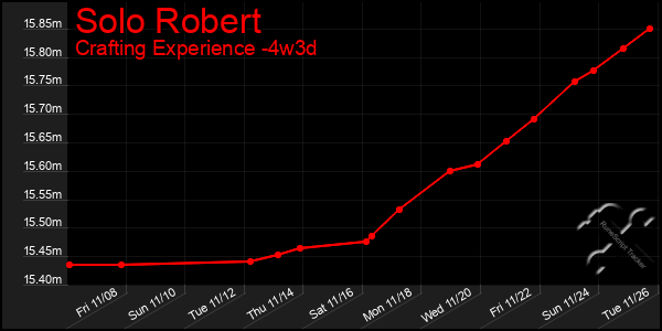 Last 31 Days Graph of Solo Robert