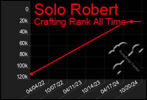 Total Graph of Solo Robert