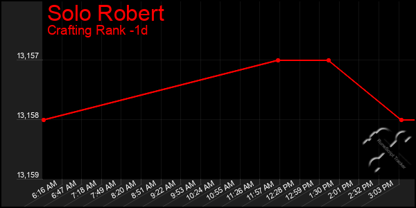 Last 24 Hours Graph of Solo Robert