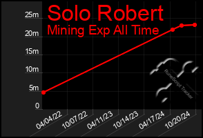 Total Graph of Solo Robert