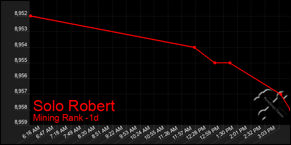 Last 24 Hours Graph of Solo Robert