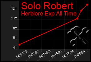 Total Graph of Solo Robert