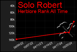 Total Graph of Solo Robert