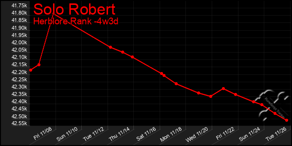 Last 31 Days Graph of Solo Robert