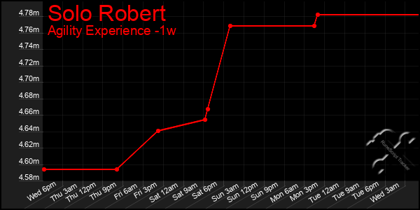 Last 7 Days Graph of Solo Robert