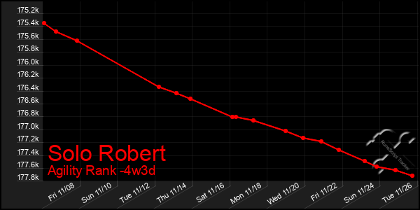 Last 31 Days Graph of Solo Robert