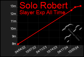 Total Graph of Solo Robert