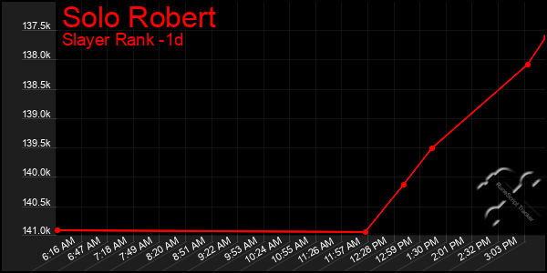 Last 24 Hours Graph of Solo Robert
