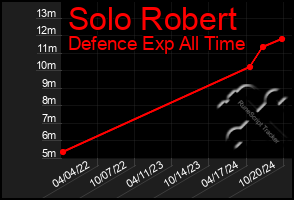 Total Graph of Solo Robert