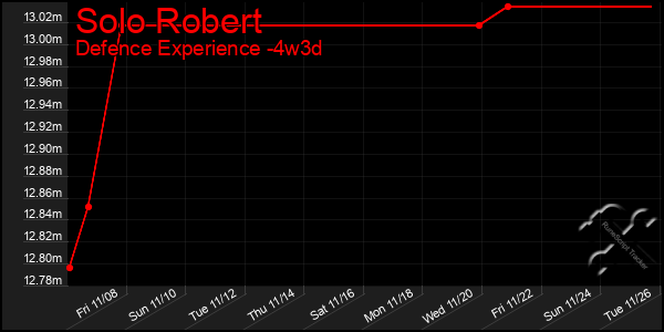 Last 31 Days Graph of Solo Robert