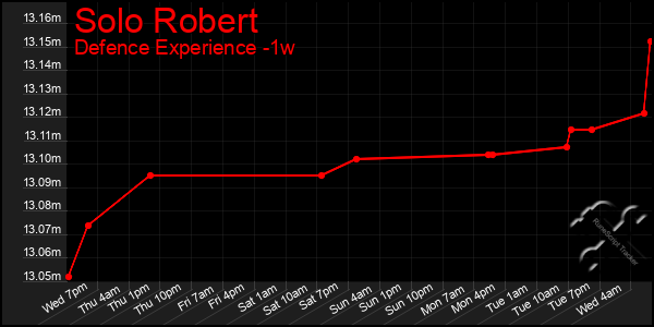 Last 7 Days Graph of Solo Robert