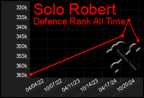 Total Graph of Solo Robert