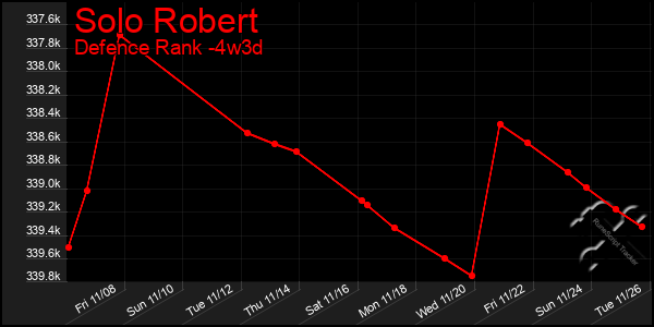 Last 31 Days Graph of Solo Robert