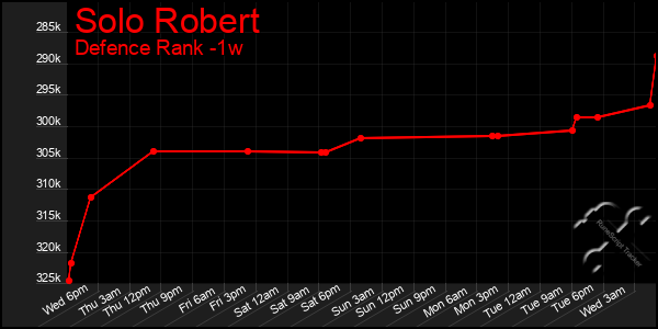 Last 7 Days Graph of Solo Robert