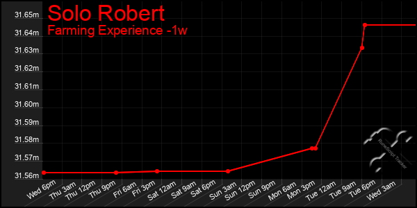 Last 7 Days Graph of Solo Robert