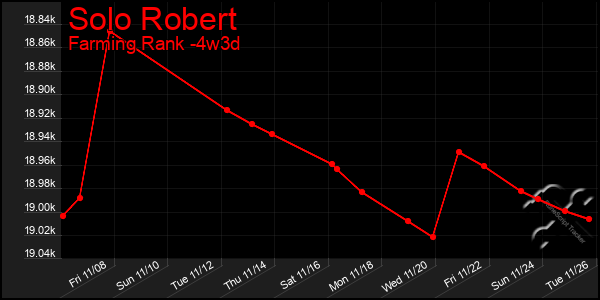 Last 31 Days Graph of Solo Robert