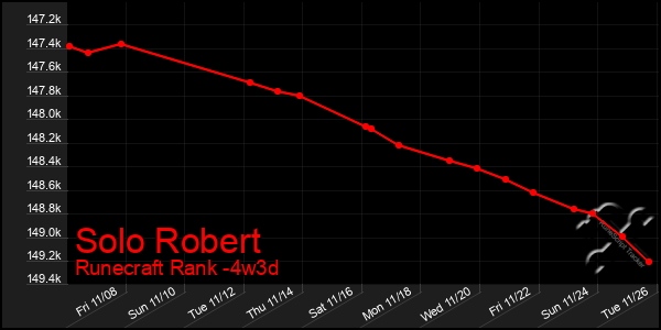 Last 31 Days Graph of Solo Robert