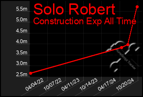 Total Graph of Solo Robert