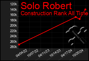 Total Graph of Solo Robert