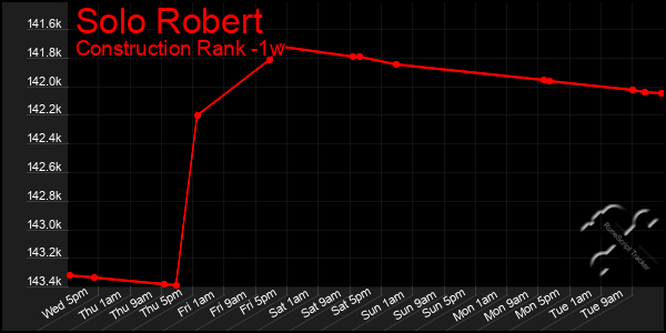 Last 7 Days Graph of Solo Robert